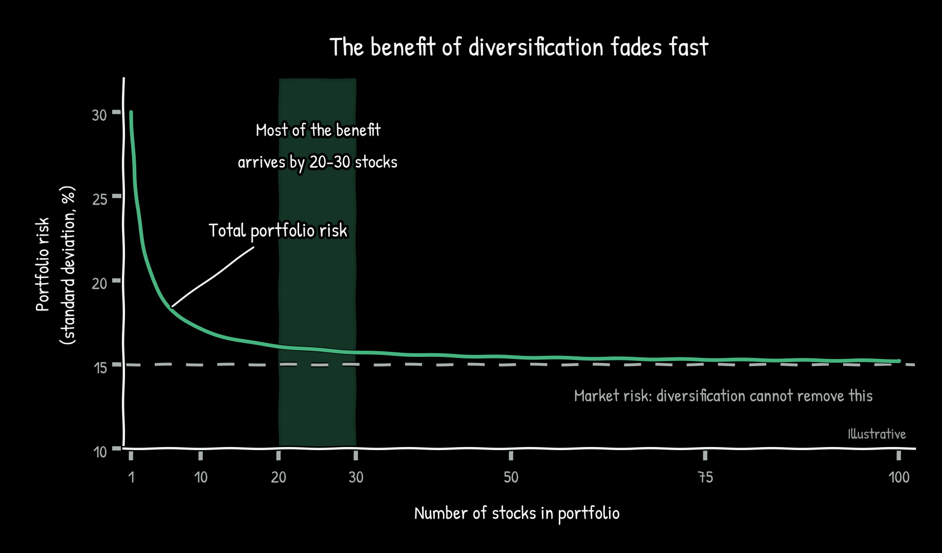 Line chart of portfolio risk against number of stocks held. Risk falls steeply from about 30% with one stock to roughly 16% at 20 stocks, then flattens toward a dashed 15% market-risk floor that diversification cannot remove. A shaded band highlights 20 to 30 stocks, where most of the benefit has already arrived.