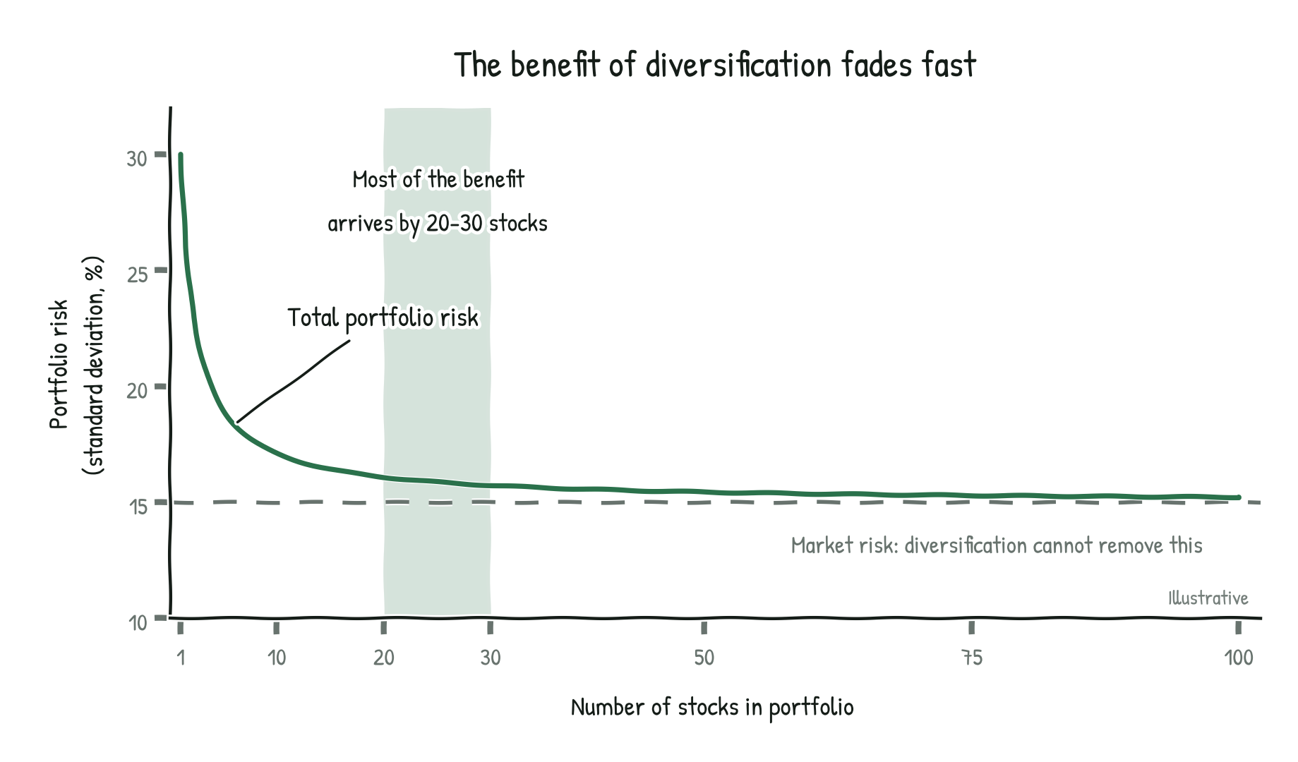 Line chart of portfolio risk against number of stocks held. Risk falls steeply from about 30% with one stock to roughly 16% at 20 stocks, then flattens toward a dashed 15% market-risk floor that diversification cannot remove. A shaded band highlights 20 to 30 stocks, where most of the benefit has already arrived.